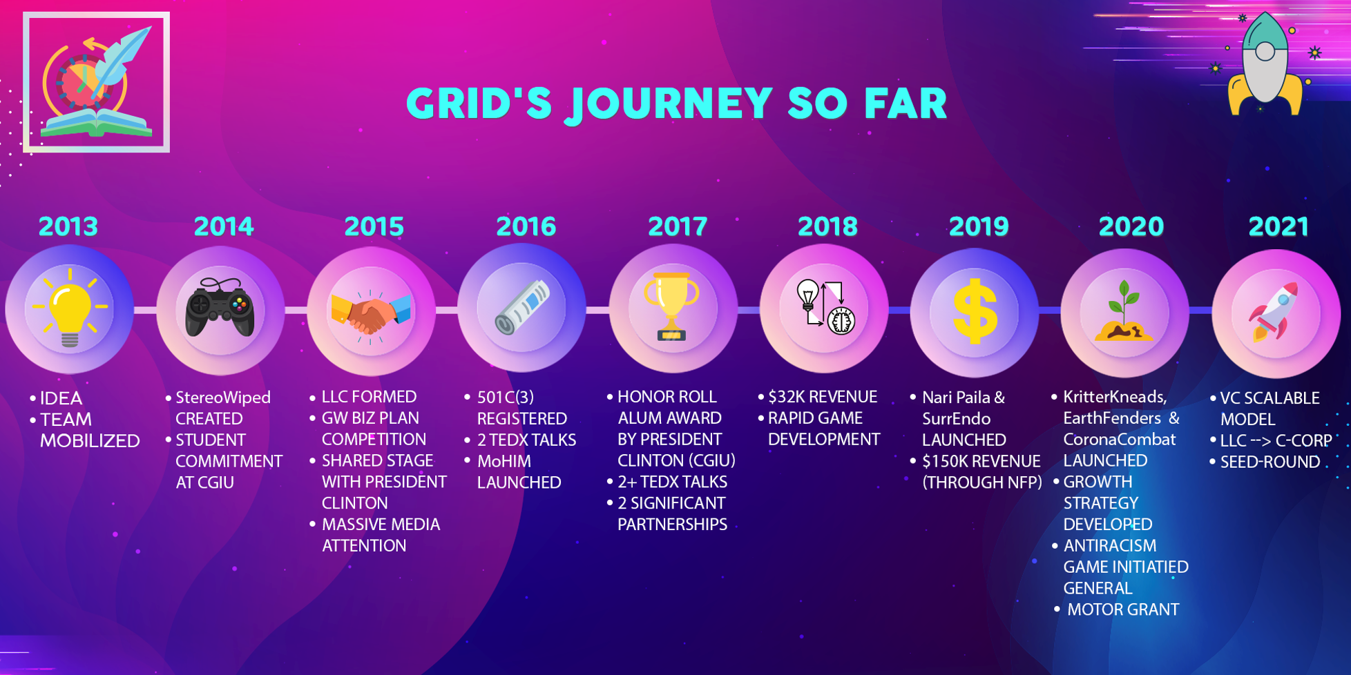 GRID's journey from 2013 to 2021